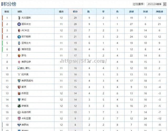 米兰豪取连胜，尤文图斯欲振作