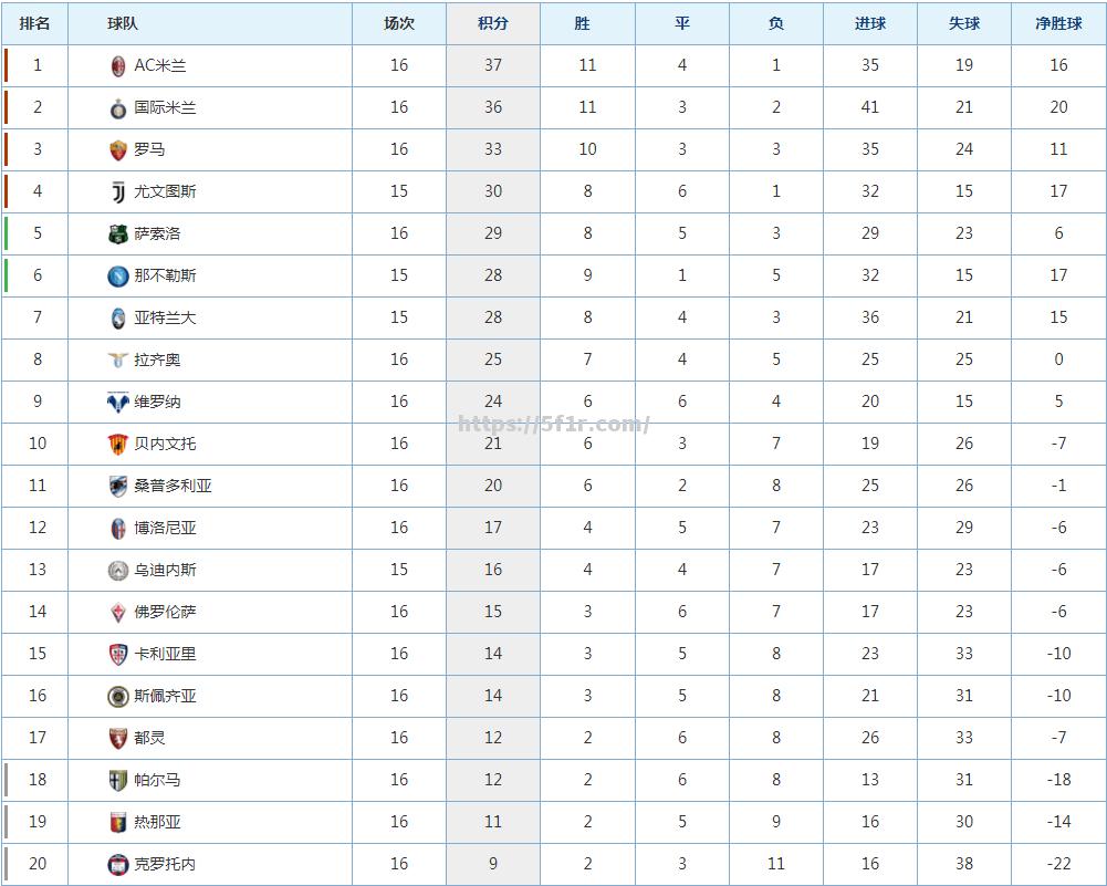 AC米兰：主场保持不败，稳稳领先积分榜