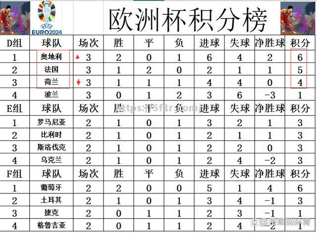 荷兰击败奥地利跻身小组第一